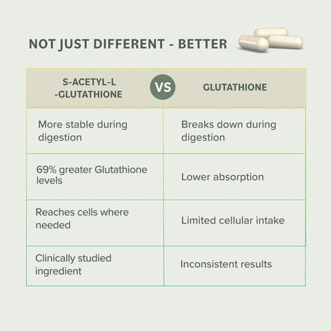 s acetyl vs l glutathione S-Acetyl-L-Glutathione – Prominent Nutrition s acetyl vs l glutathione S-Acetyl-L-Glutathione – Prominent Nutrition